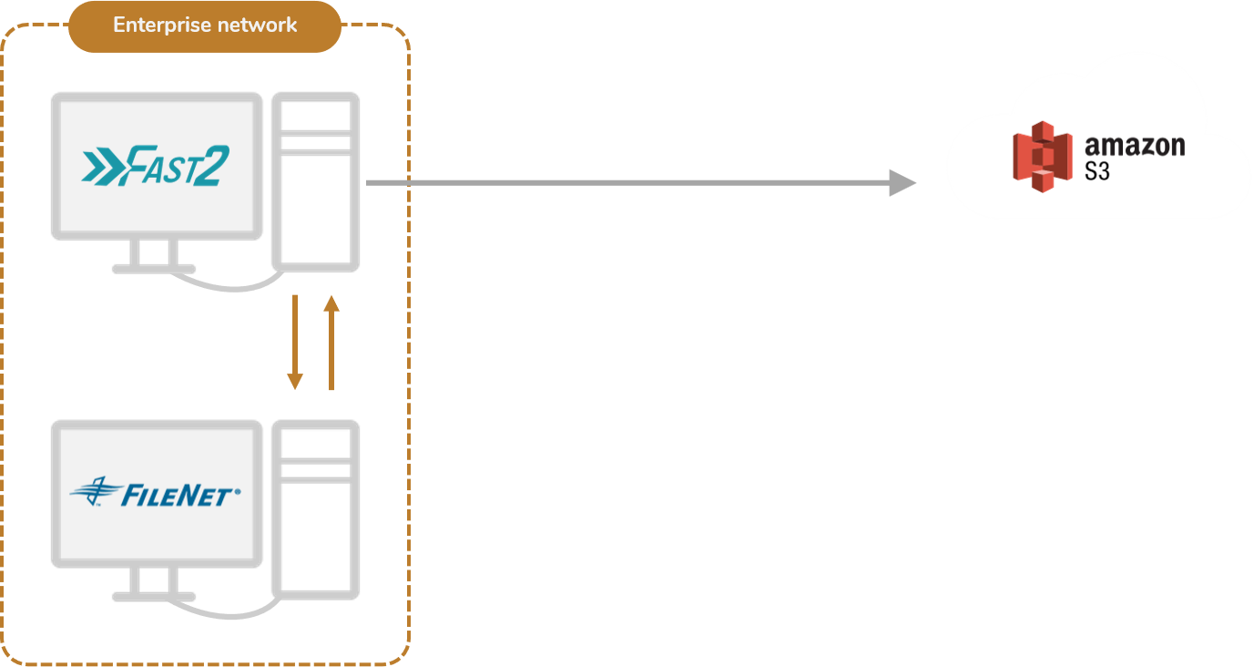 Fast2 deployed on the same network as the source system