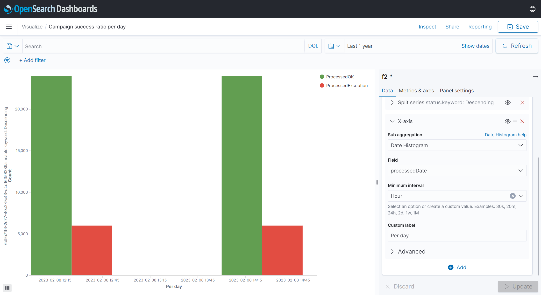 Dashboard for campaign success ratio